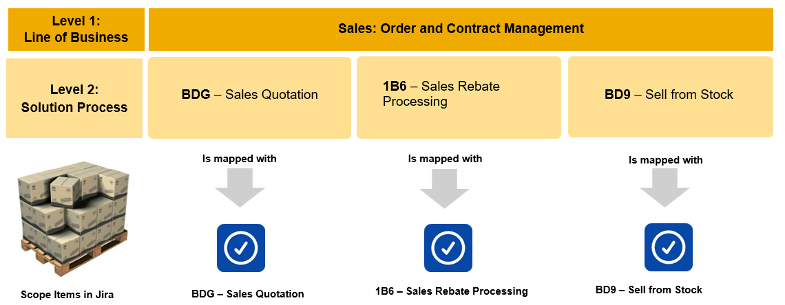 Mapping SAP processes with Jira issues type 'Scope Item'
