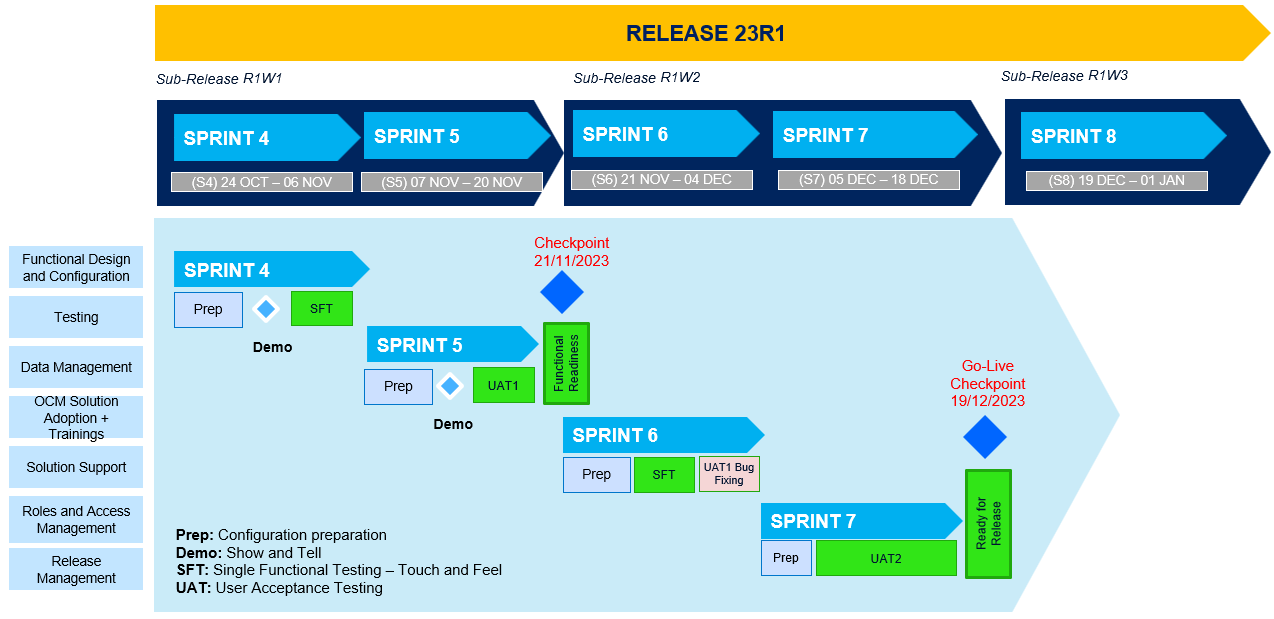 Organizing Milestones and Checkpoints in a release