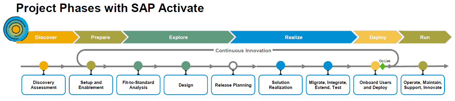 Project Phases in SAP Activate Source SAP
