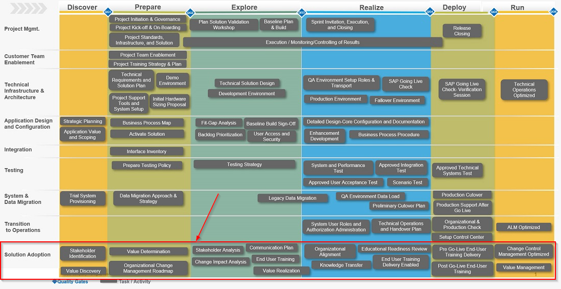 Road Map “SAP Activate Methodology for SAP Data Warehouse Cloud” Source SAP