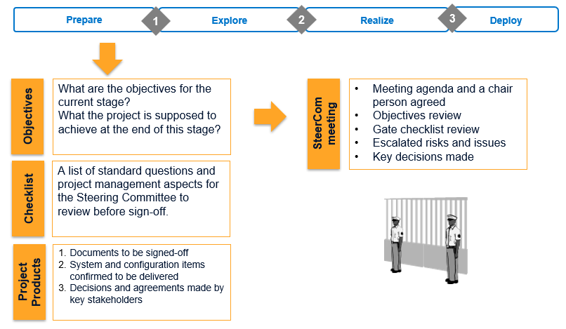 Stage Gates for Project Committee