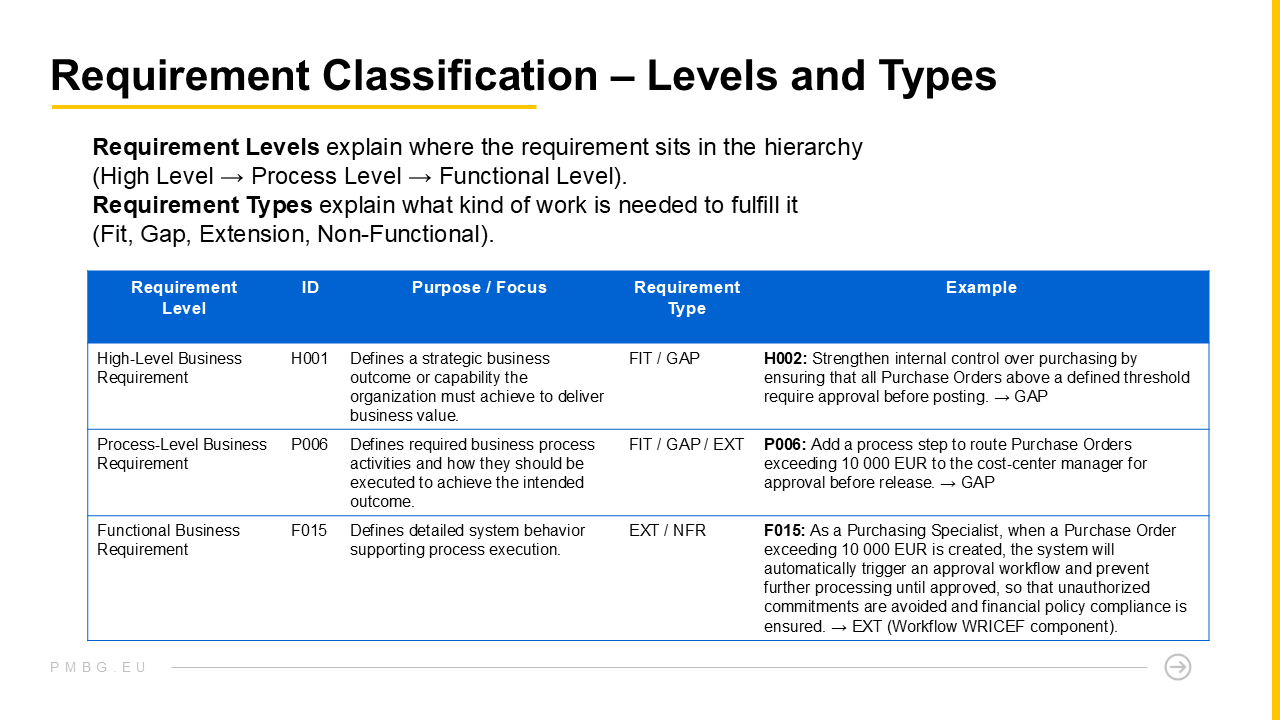 Requirement Classification Table