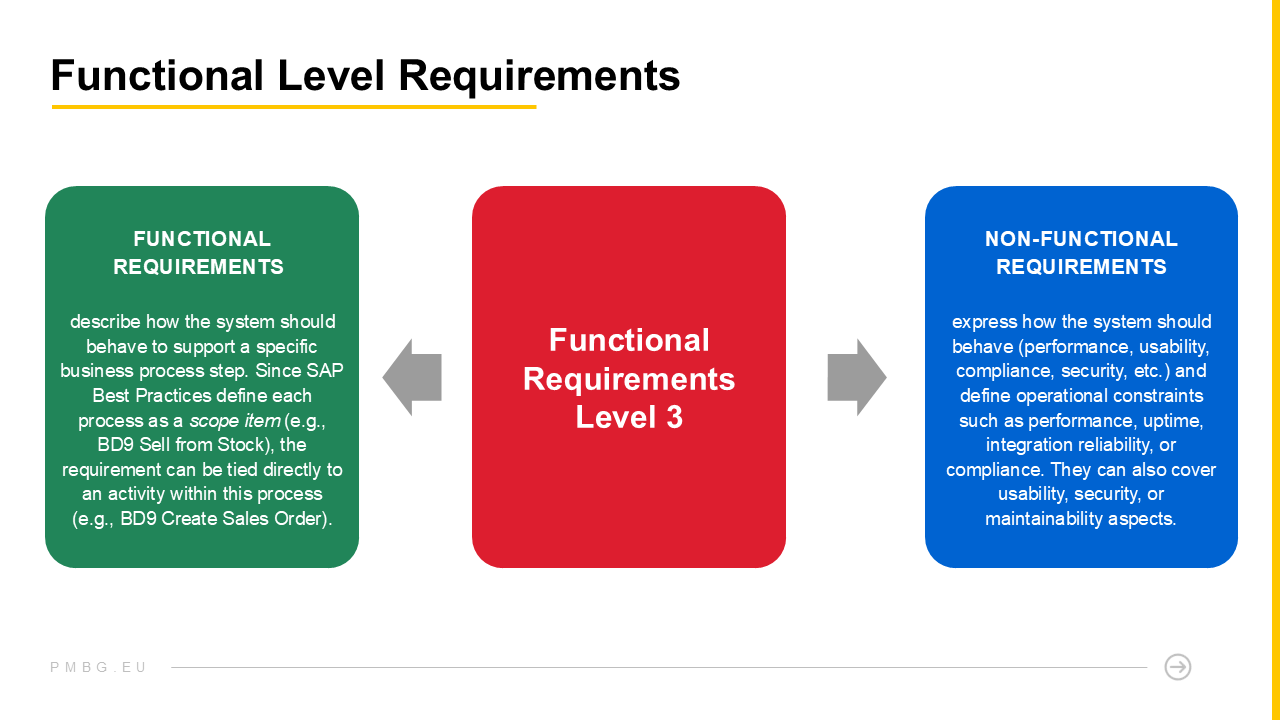 functional level requirements