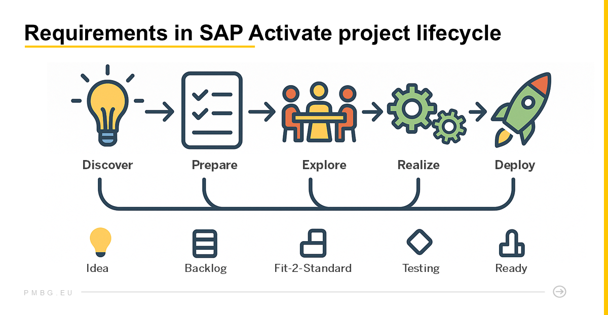 requirements in sap activate project lifecycle